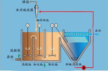 斜管沉積器在斜管沉淀池中的應(yīng)用