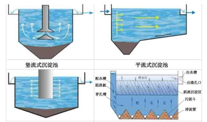 圓形沉淀池和方形沉淀池有什么不一樣？